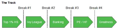 The track of a highly prestigious young finance professional.